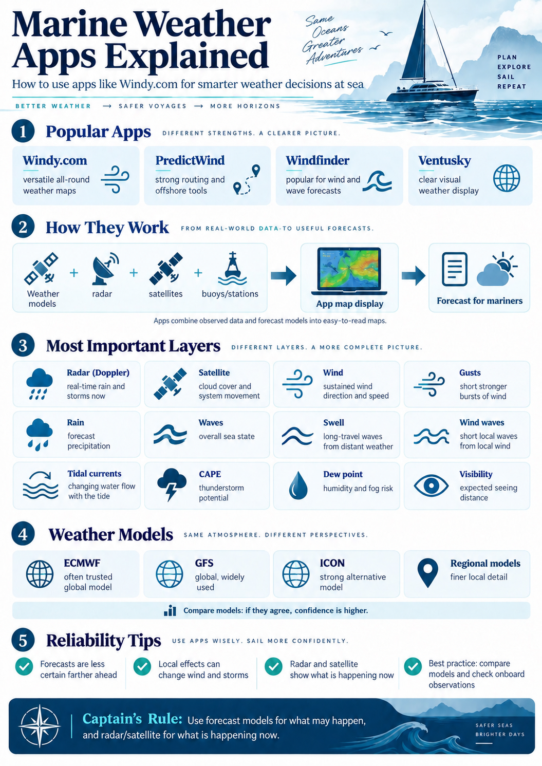 Marine weather apps explained: popular apps, how they work, the most important layers, weather models and reliability tips