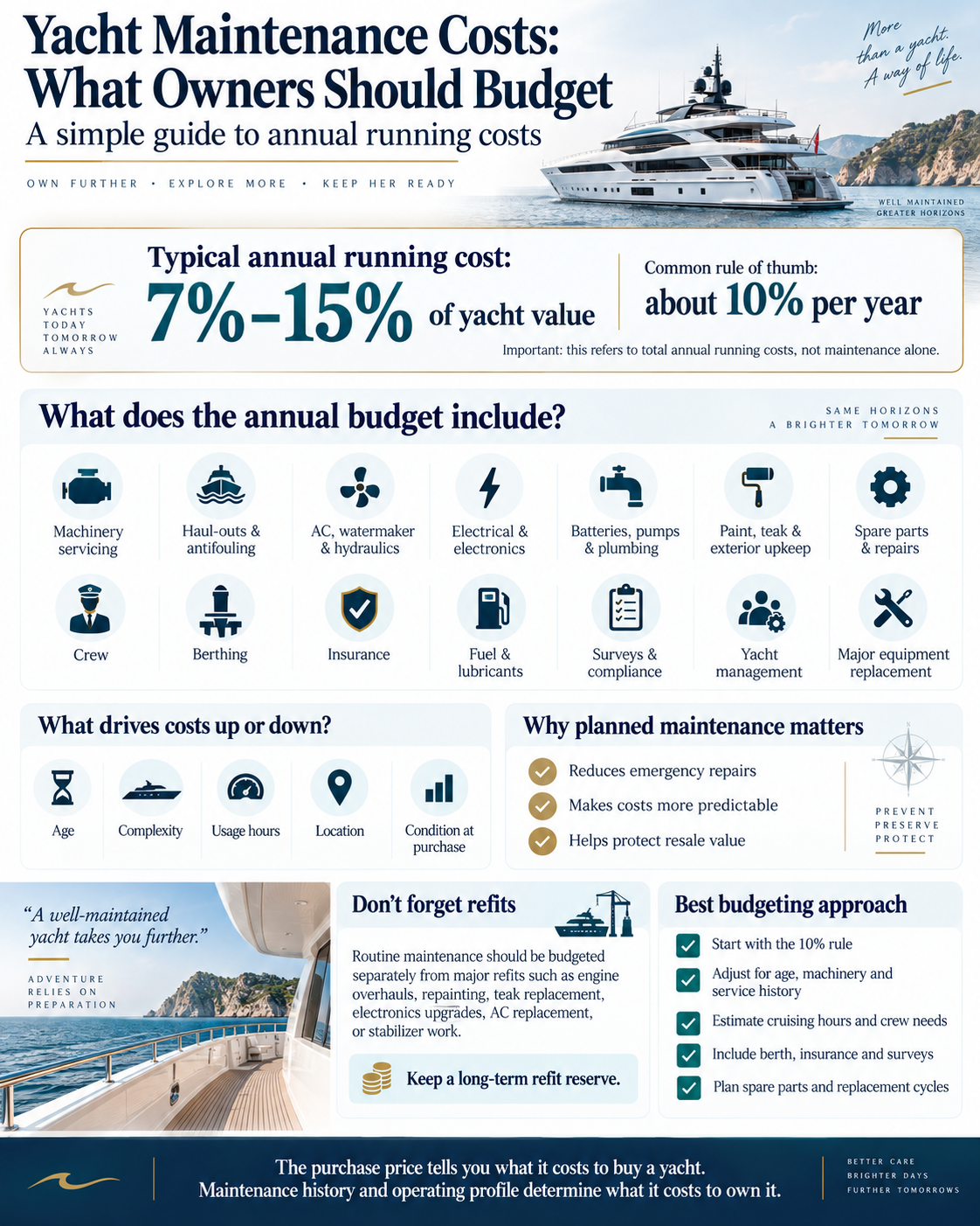 Yacht Maintenance Costs: What Owners Should Budget — annual running costs, maintenance priorities and refit planning
