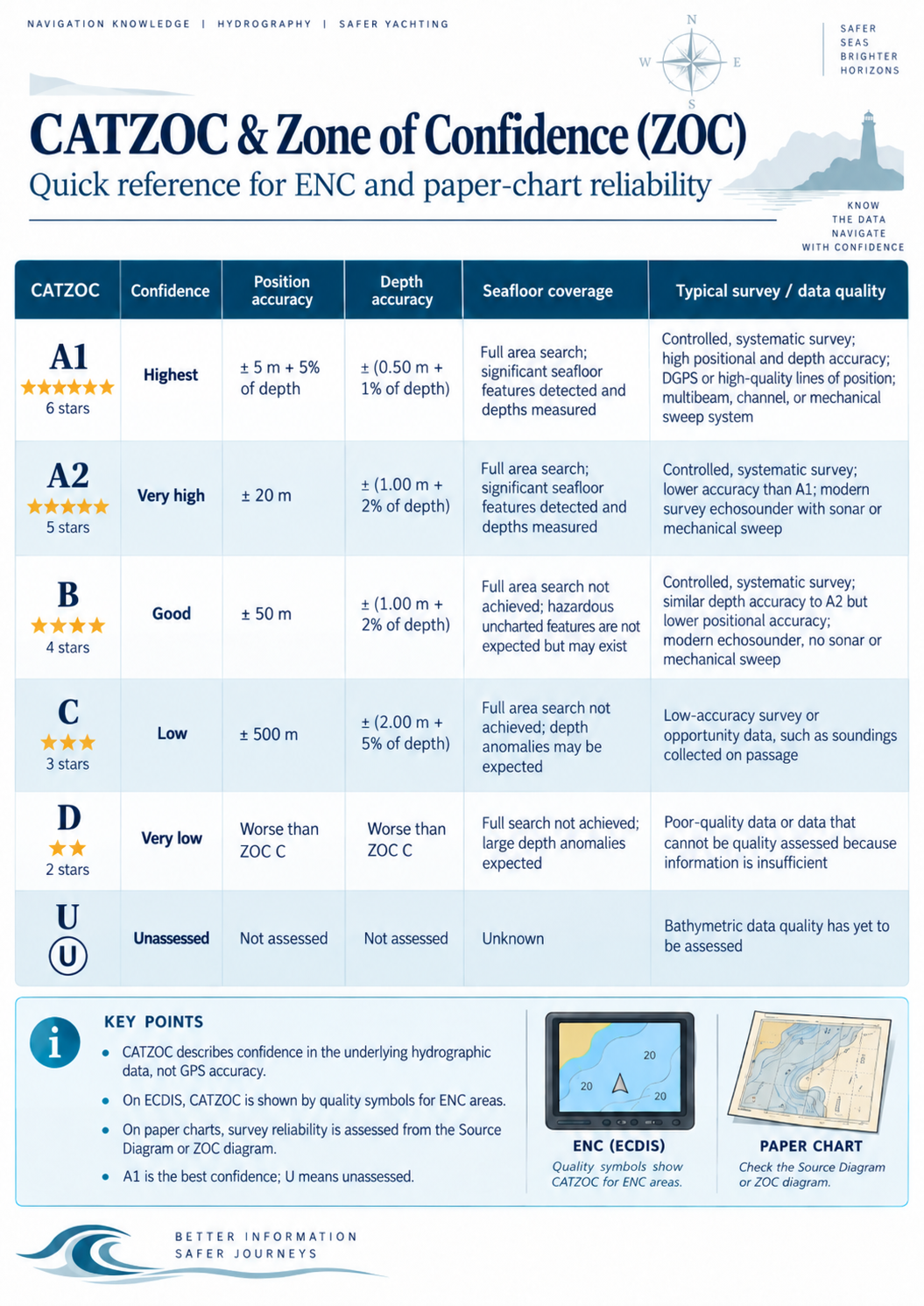 CATZOC & Zone of Confidence (ZOC) quick reference: confidence, position accuracy, depth accuracy, seafloor coverage and typical survey quality for categories A1, A2, B, C, D and U