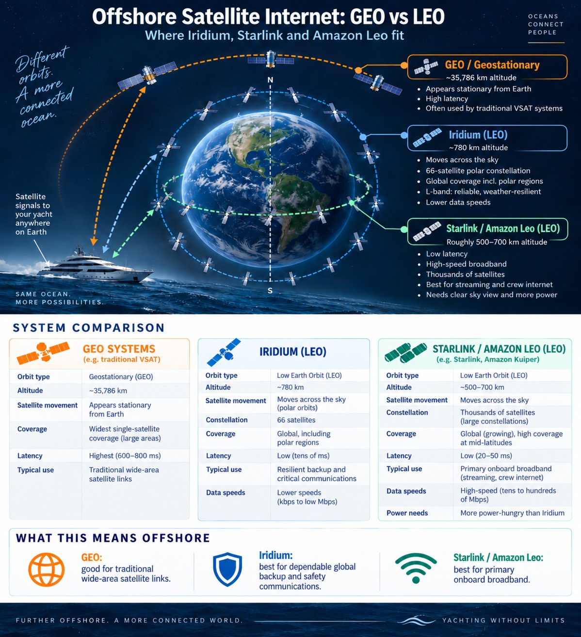 Infographic comparing geostationary and Low Earth Orbit satellite systems — where Iridium, Starlink and Amazon Leo fit offshore